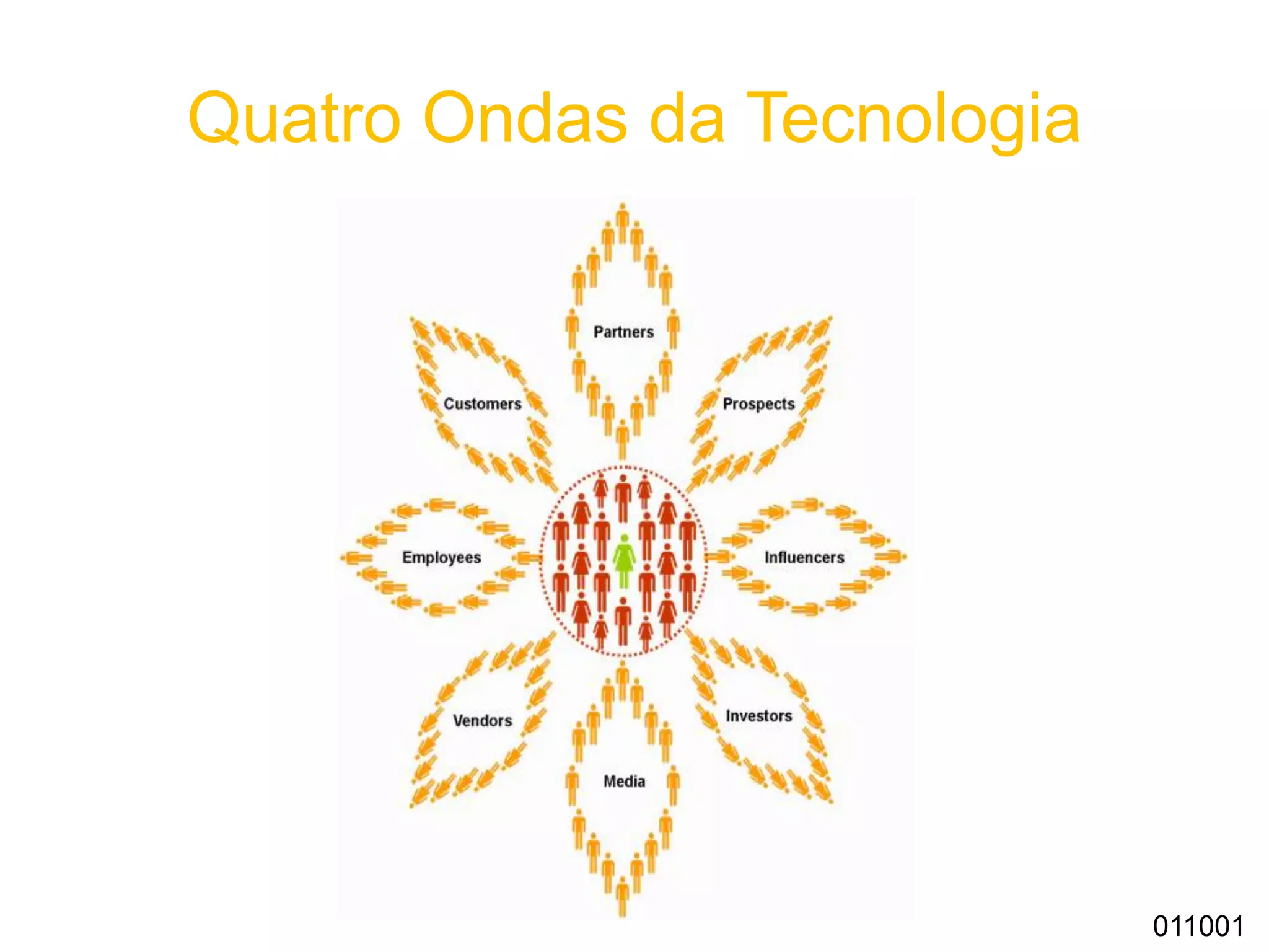 Quatro Ondas da Tecnologia
011001
 