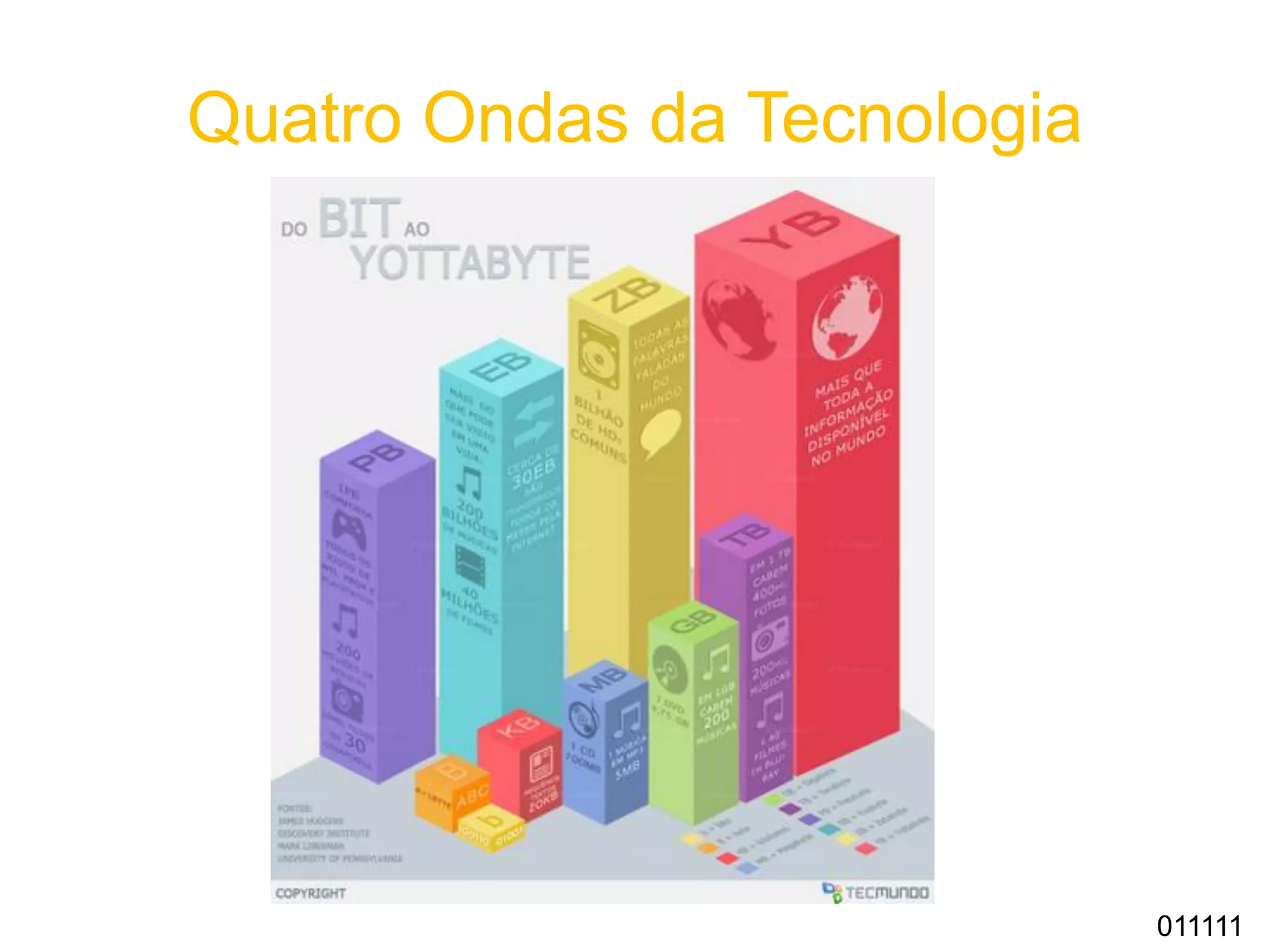 Quatro Ondas da Tecnologia
011111
 