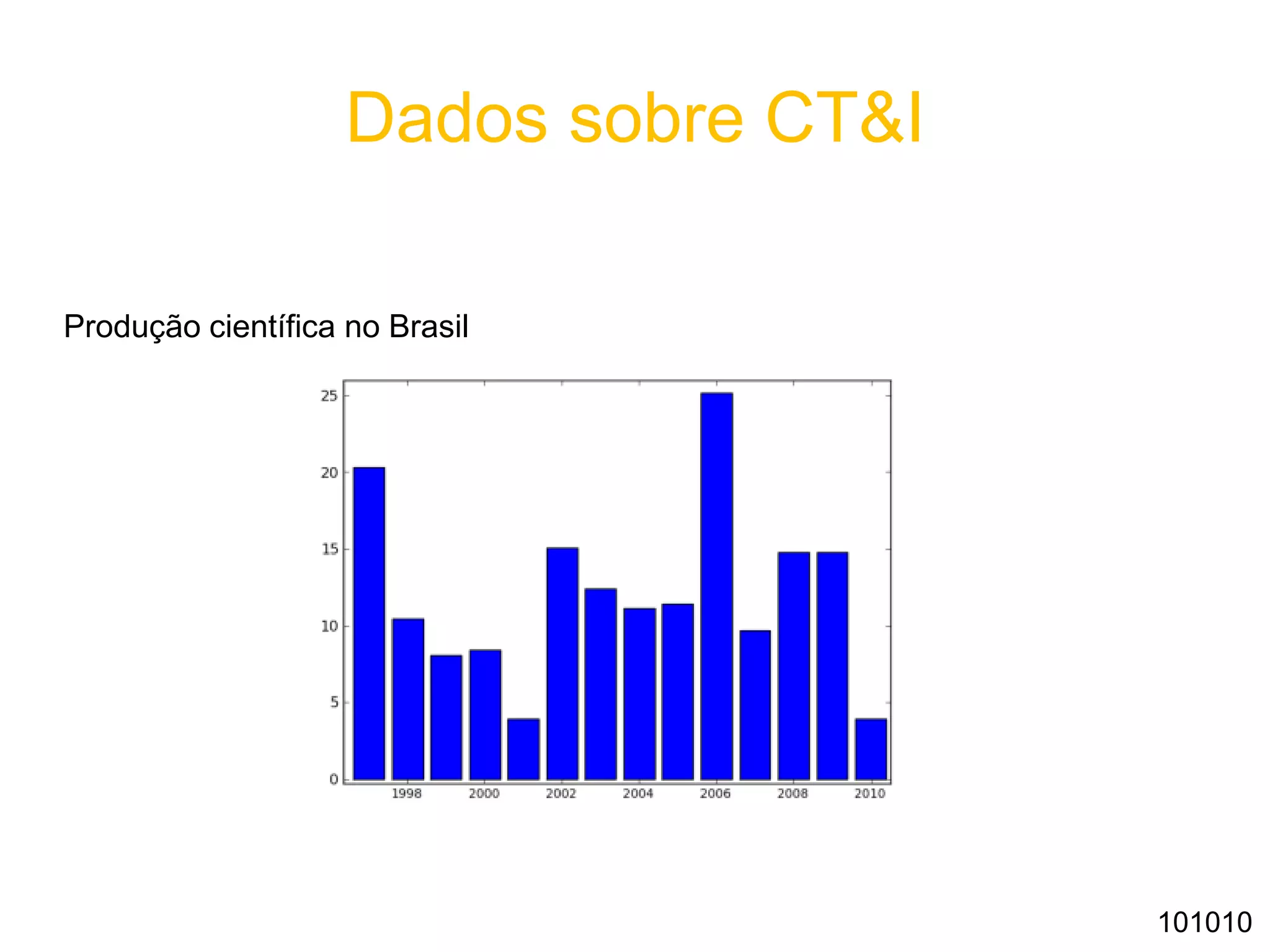 Dados sobre CT&I
Produção científica no Brasil
101010
 