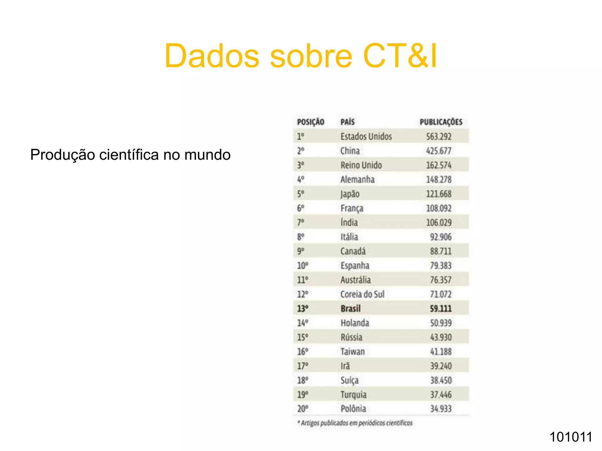 Dados sobre CT&I
Produção científica no mundo
101011
 