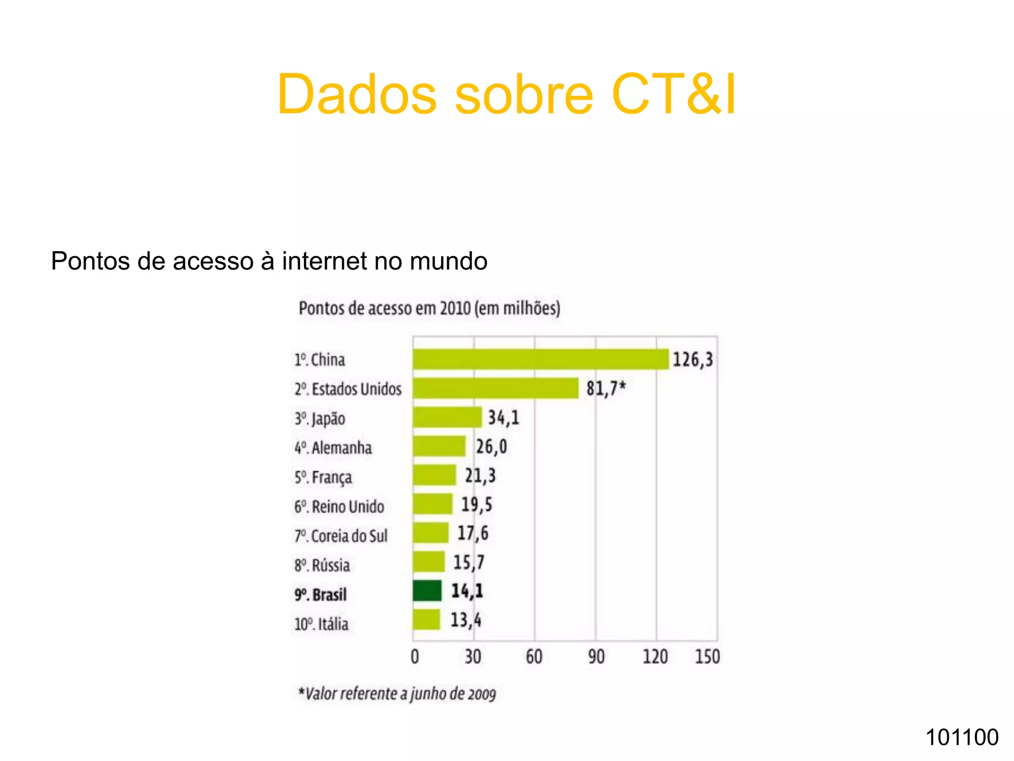 Dados sobre CT&I
Pontos de acesso à internet no mundo
101100
 