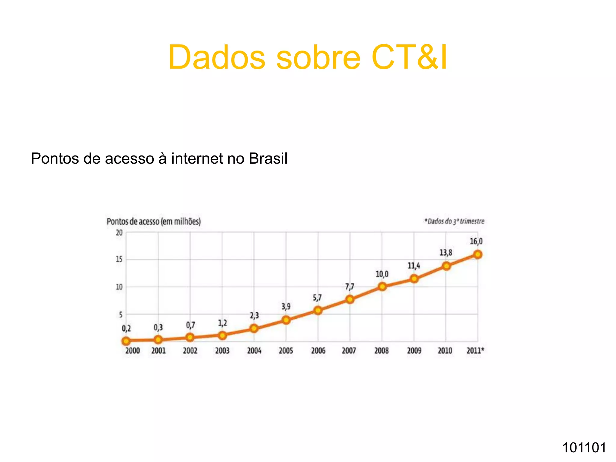 Dados sobre CT&I
Pontos de acesso à internet no Brasil
101101
 
