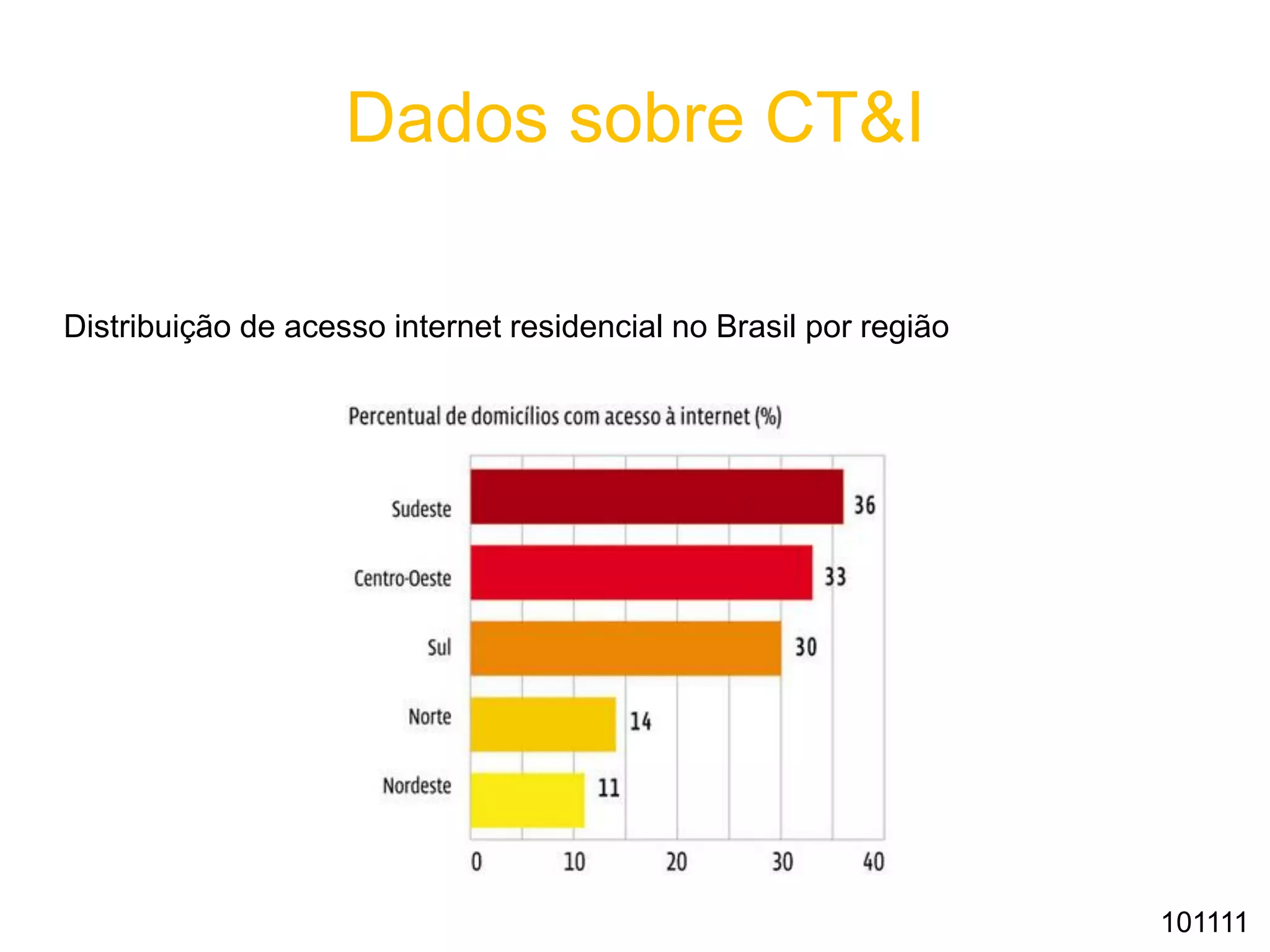 Dados sobre CT&I
Distribuição de acesso internet residencial no Brasil por região
101111
 