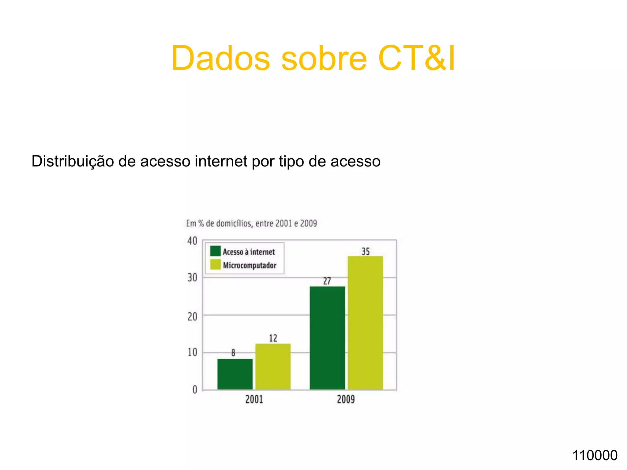 Dados sobre CT&I
Distribuição de acesso internet por tipo de acesso
110000
 
