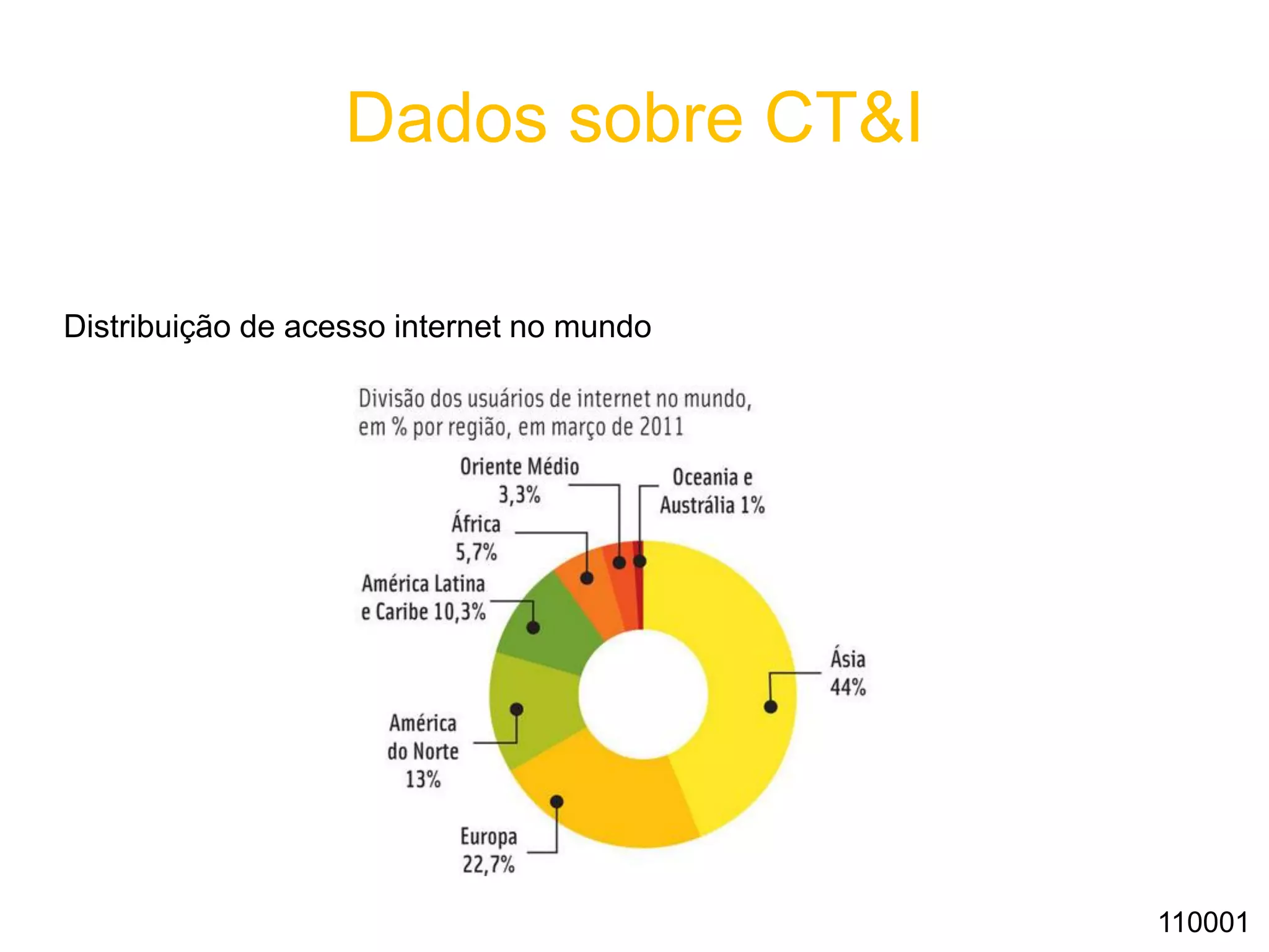 Dados sobre CT&I
Distribuição de acesso internet no mundo
110001
 