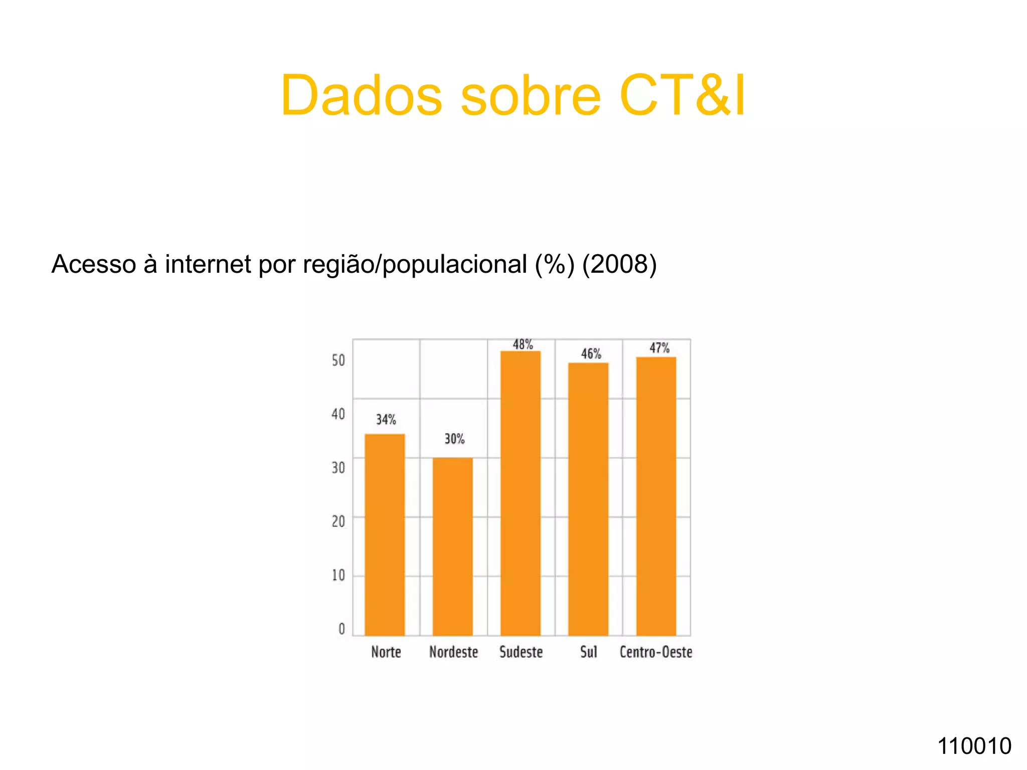 Dados sobre CT&I
Acesso à internet por região/populacional (%) (2008)
110010
 