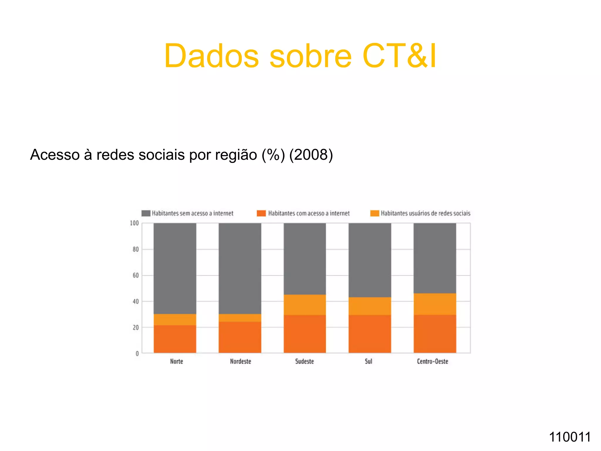 Dados sobre CT&I
Acesso à redes sociais por região (%) (2008)
110011
 