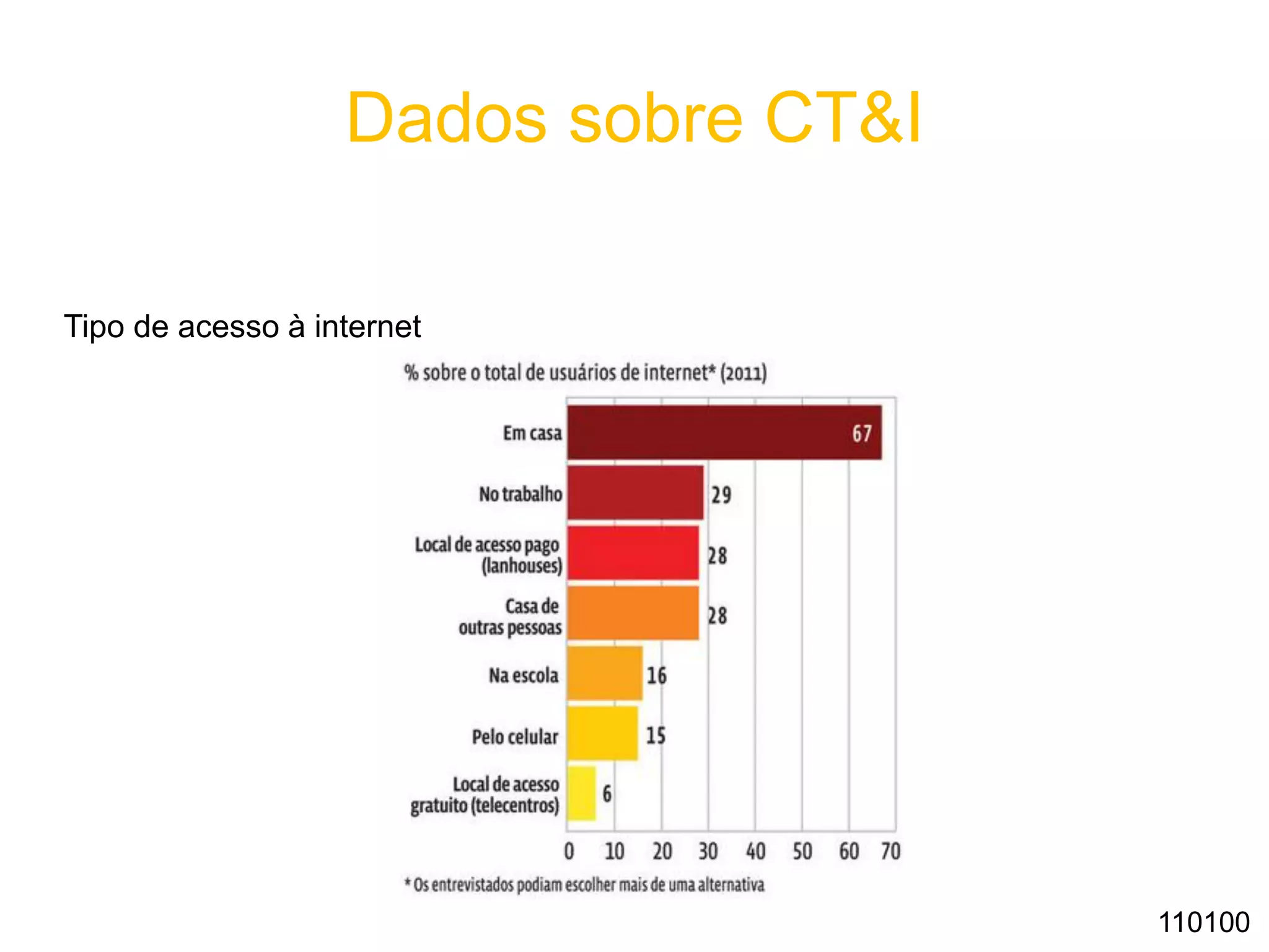 Dados sobre CT&I
Tipo de acesso à internet
110100
 
