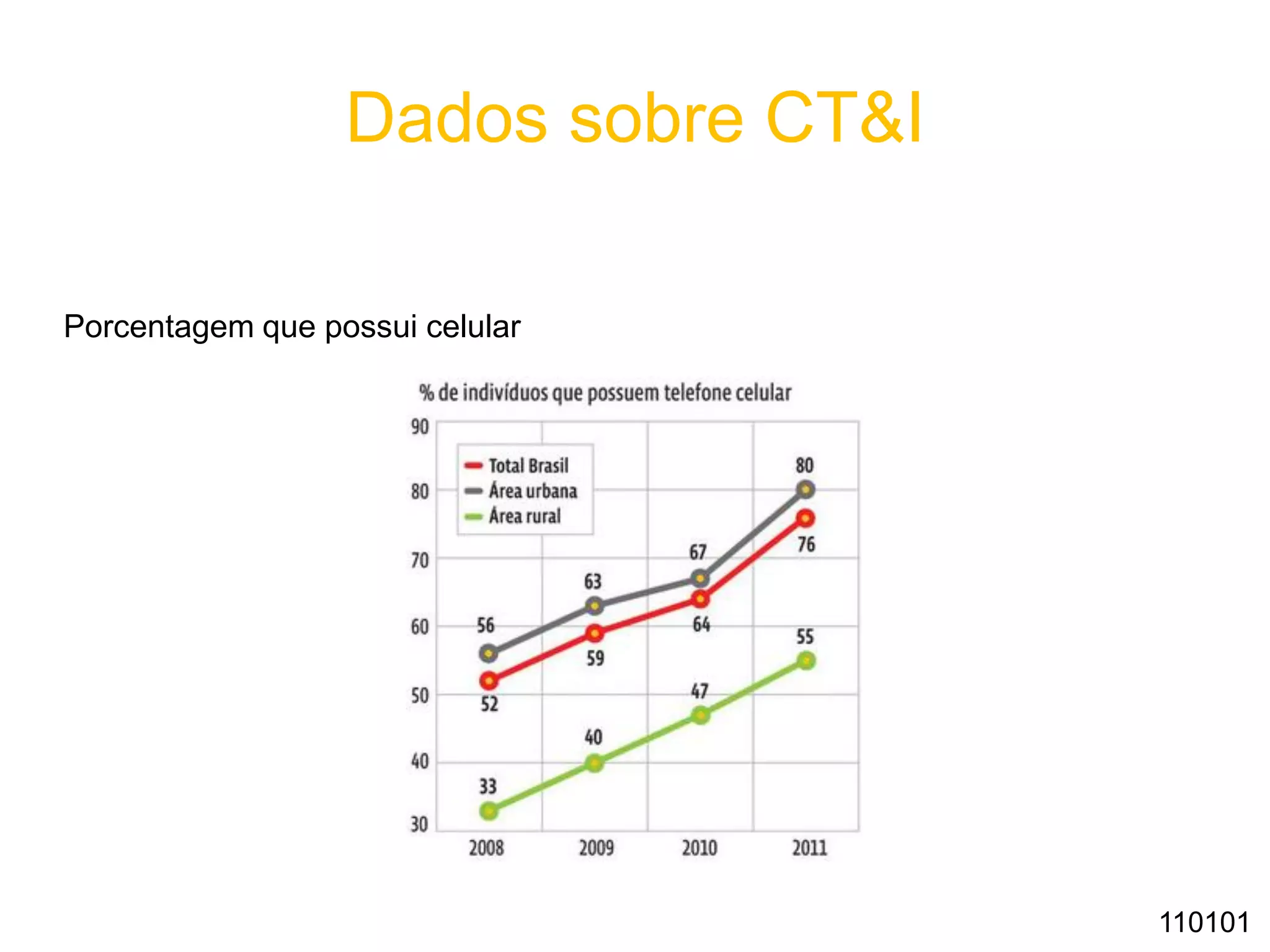 Dados sobre CT&I
Porcentagem que possui celular
110101
 
