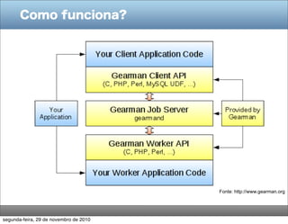 Como funciona?
Fonte: http://www.gearman.org
segunda-feira, 29 de novembro de 2010
 