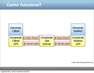 Como funciona?
Fonte: http://www.gearman.org
segunda-feira, 29 de novembro de 2010
 
