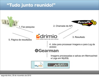 Tudo junto reunido!
1. Faz pesquisa 2. Chamada de API
3. Resultado
4. Jobs para processar imagens e para Log de
acesso
Imagens processadas e salvas em Memcached
e Logs em MySQL
5. Página de resultados
segunda-feira, 29 de novembro de 2010
 