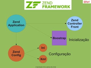 A reprodução é livre, apenas cite a fonte
@fgsl
Zend
Controller
Front
Zend
Application
Zend
Config
Ini
Xml
Boostrap
Inicialização
Configuração
 