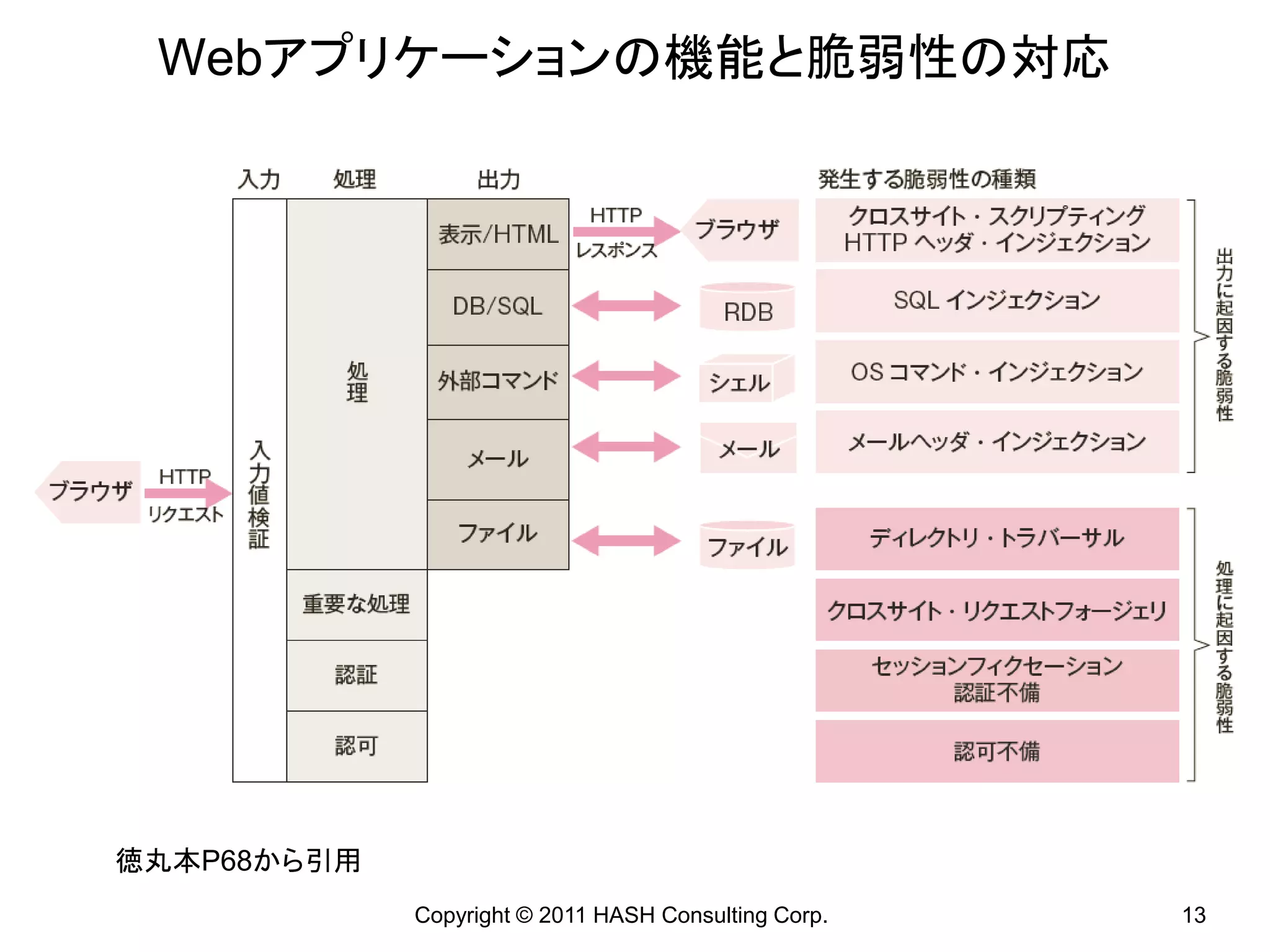 Webアプリケーションの機能と脆弱性の対応




徳丸本P68から引用
             Copyright © 2011 HASH Consulting Corp.   13
 