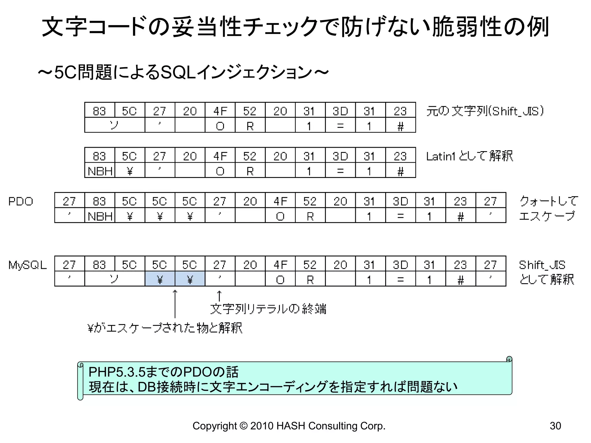 文字コードの妥当性チェックで防げない脆弱性の例
～5C問題によるSQLインジェクション～




   PHP5.3.5までのPDOの話
   現在は、DB接続時に文字エンコーディングを指定すれば問題ない

           Copyright © 2010 HASH Consulting Corp.   30
 