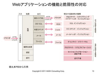 Webアプリケーションの機能と脆弱性の対応




徳丸本P68から引用
             Copyright © 2011 HASH Consulting Corp.   13
 