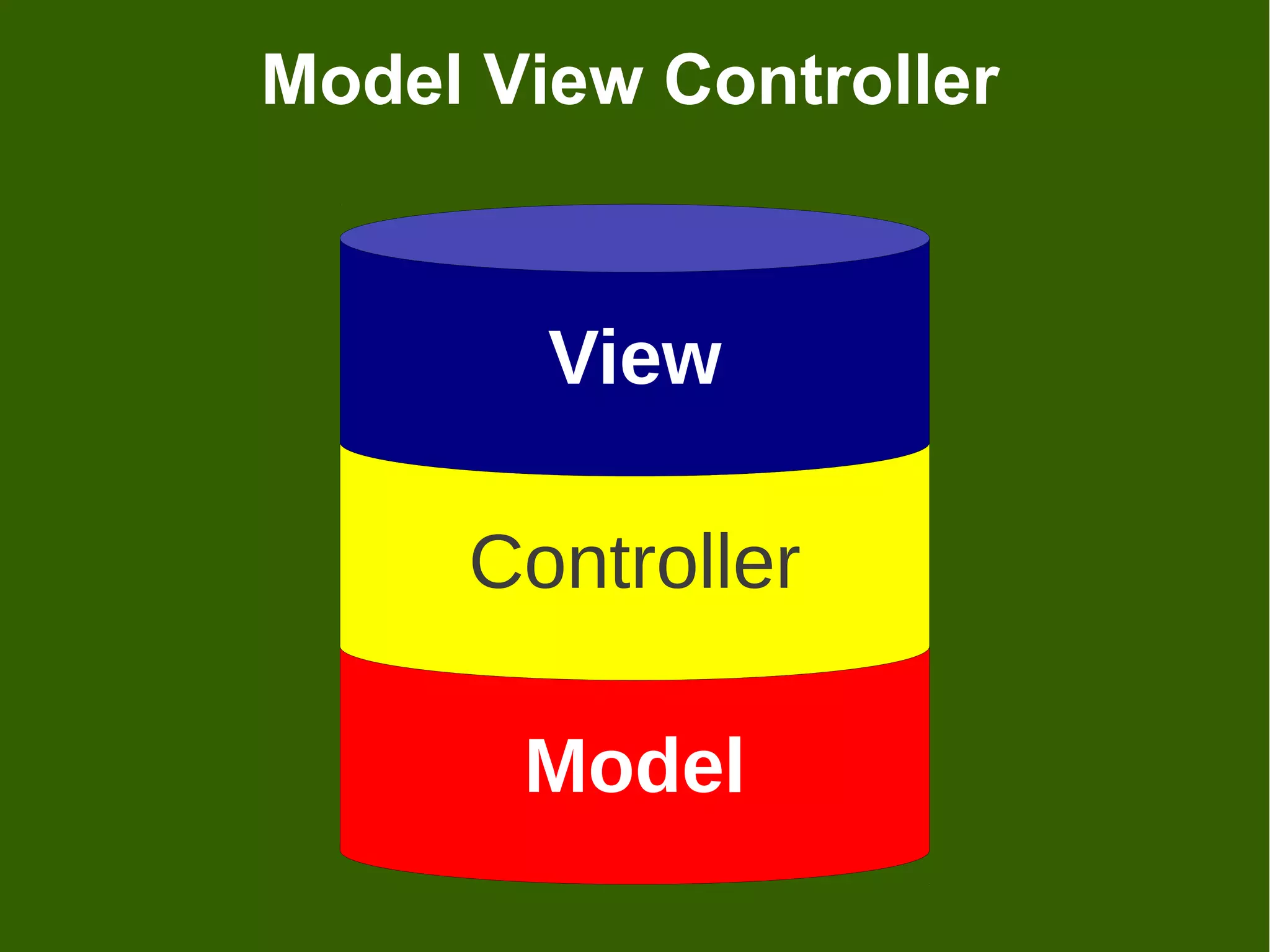 Model View Controller


        View

     Controller

       Model
 
