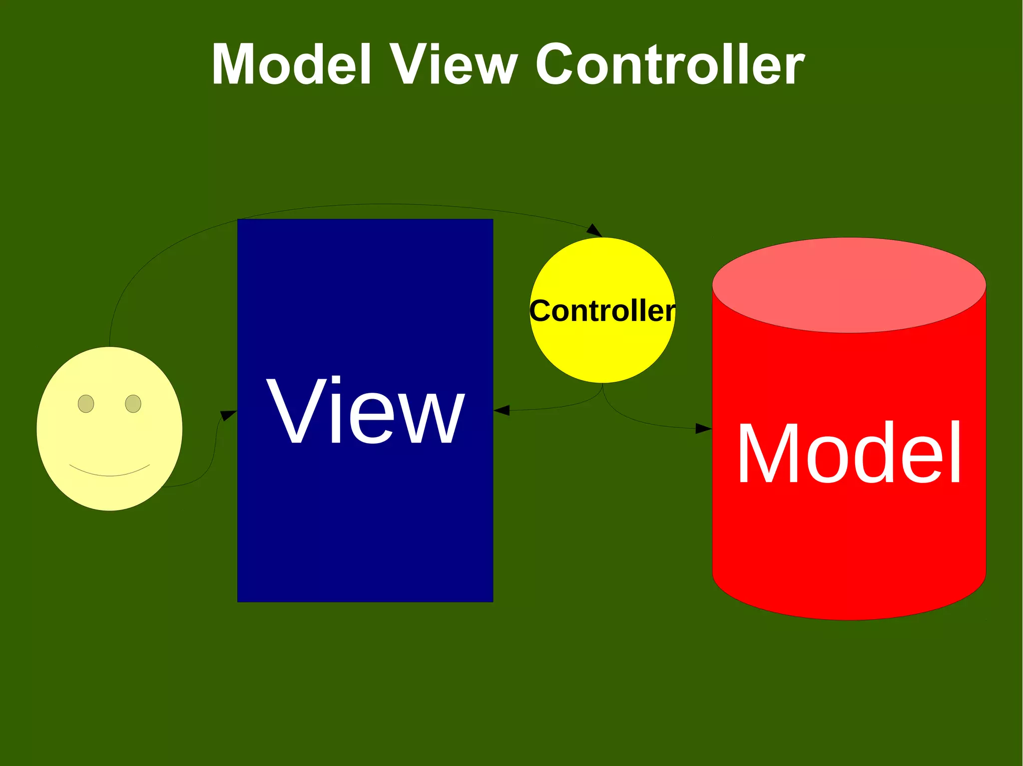 Model View Controller



           Controller


 View                   Model
 