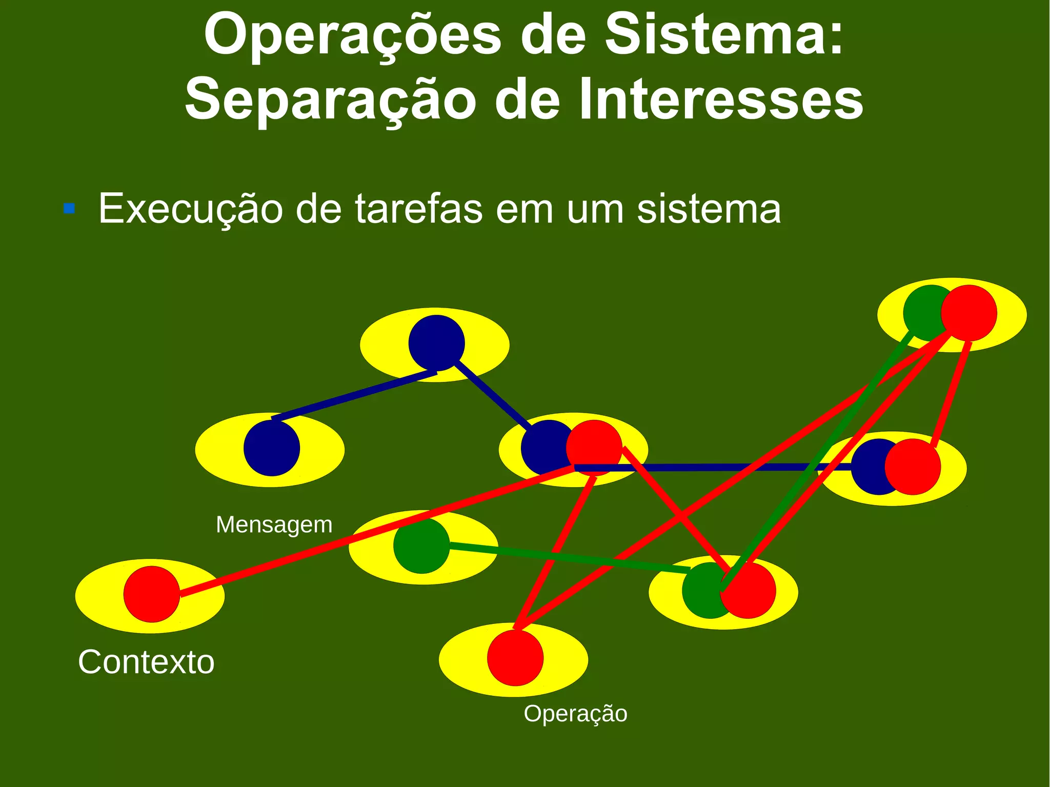 Operações de Sistema:
          Separação de Interesses
    Execução de tarefas em um sistema




               Mensagem




    Contexto
                          Operação
 