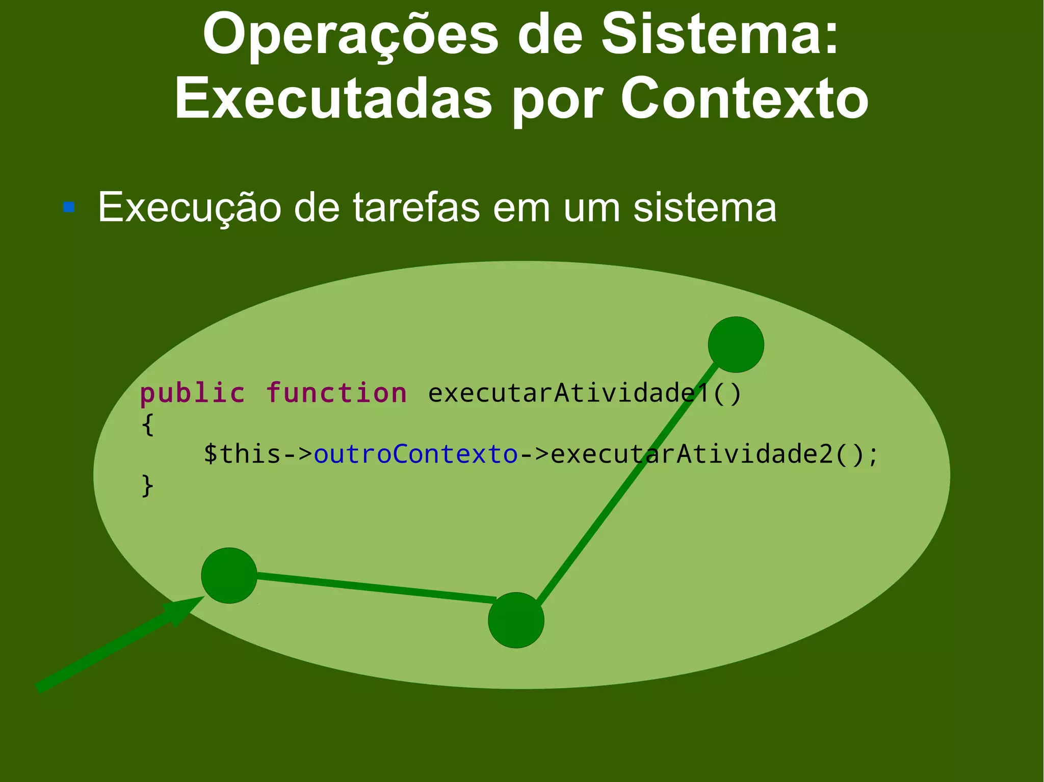 Operações de Sistema:
        Executadas por Contexto
   Execução de tarefas em um sistema



      public function executarAtividade1()
      {
          $this->outroContexto->executarAtividade2();
      }
 