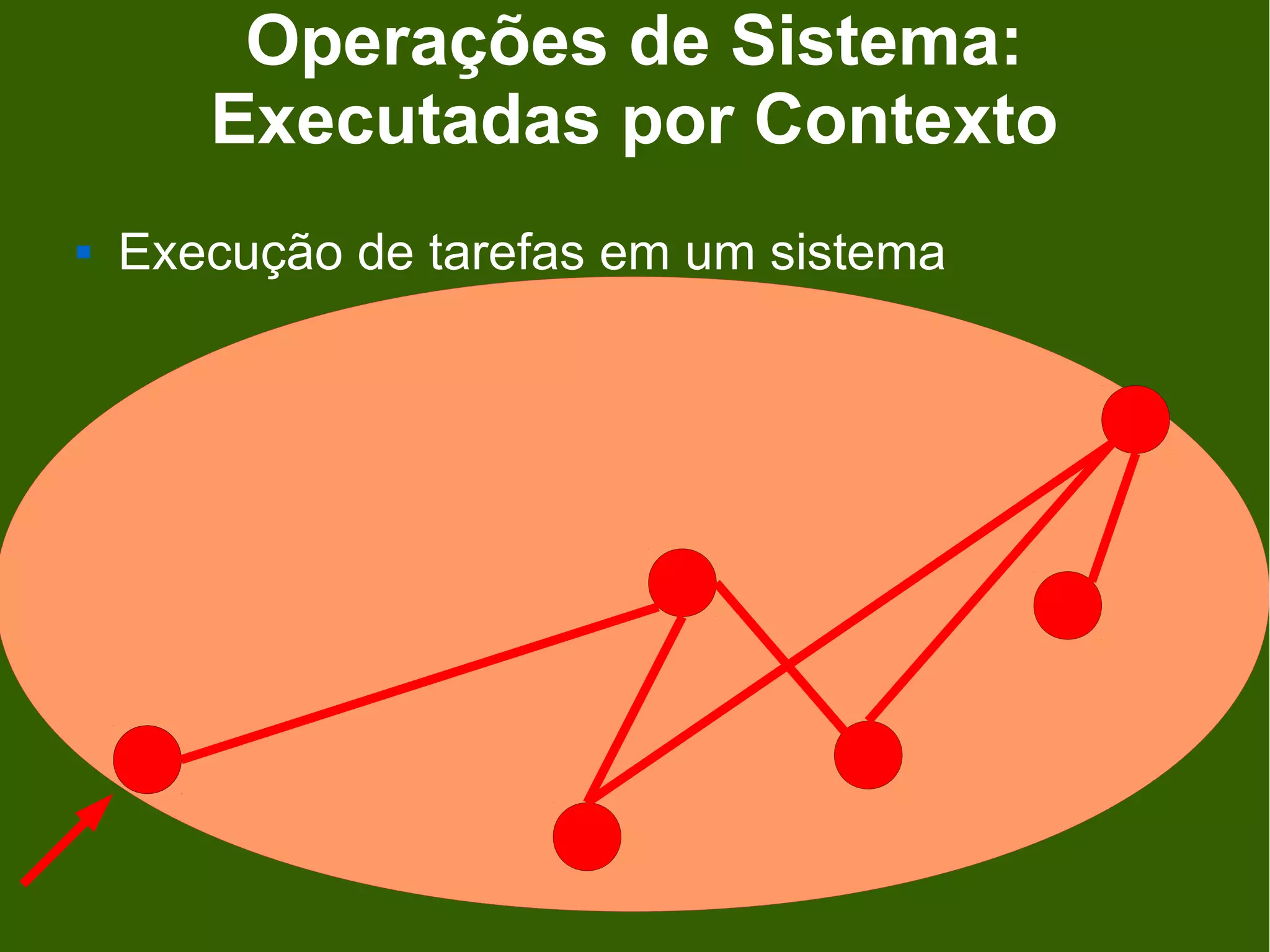 Operações de Sistema:
       Executadas por Contexto
   Execução de tarefas em um sistema
 
