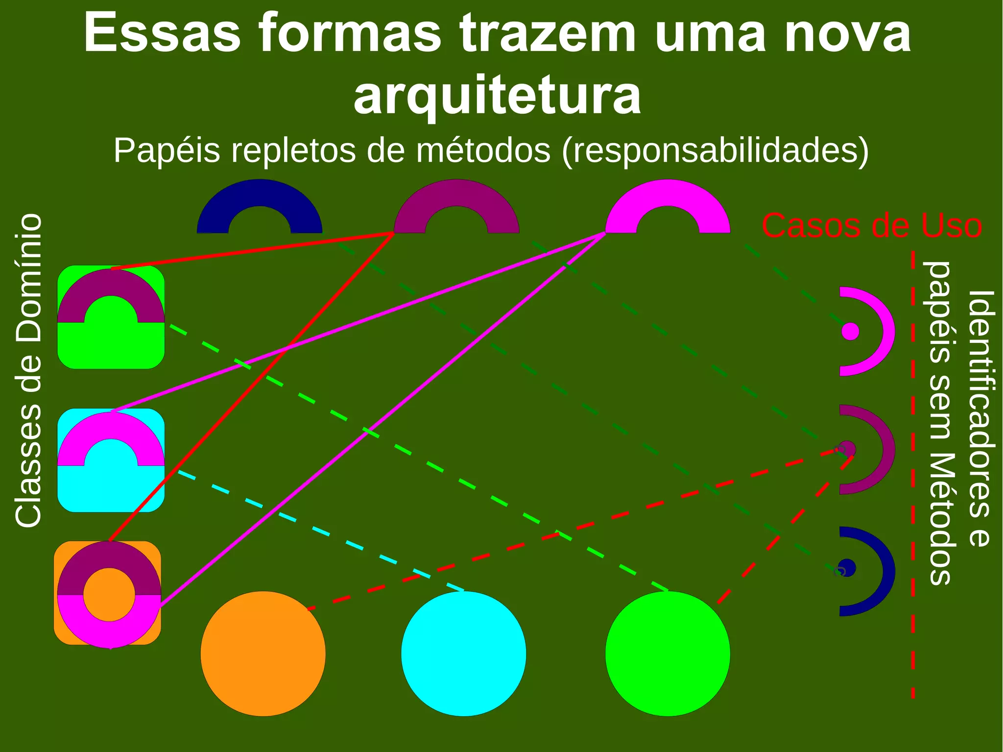 Essas formas trazem uma nova
                              arquitetura
                      Papéis repletos de métodos (responsabilidades)

                                                             Casos de Uso
Classes de Domínio




                                                                       papéis sem Métodos
                                                                        Identificadores e
                                                                 c
                                                                 c
 