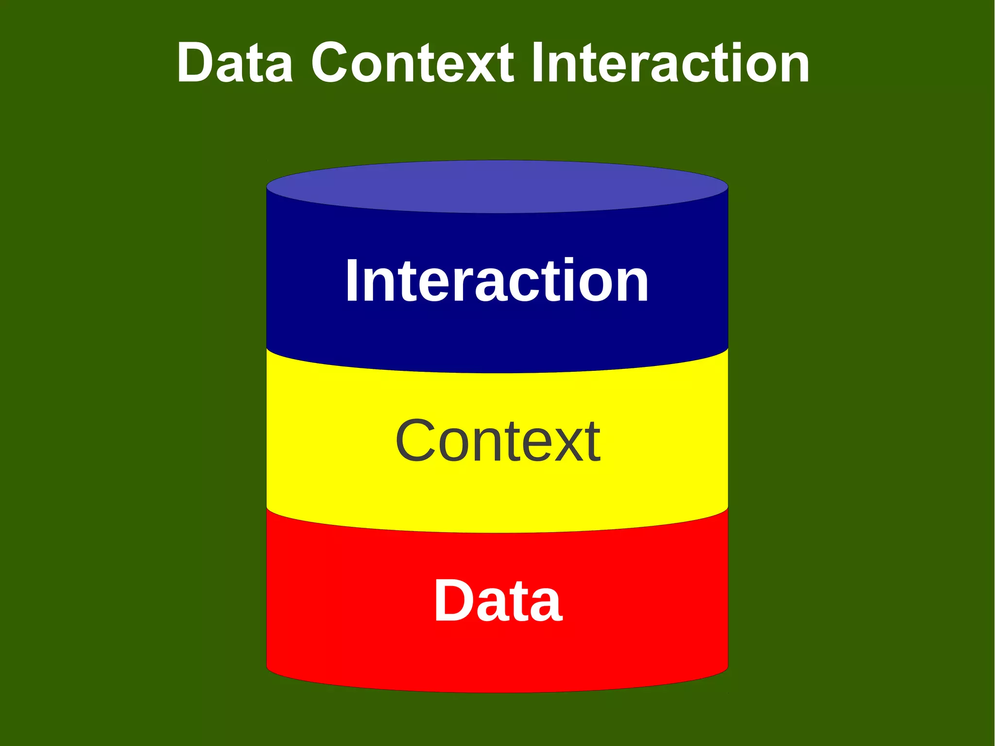 Data Context Interaction


      Interaction

        Context

         Data
 