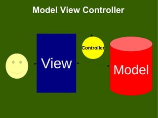 Model View Controller



           Controller


 View                   Model
 