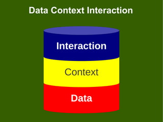 Data Context Interaction


      Interaction

        Context

         Data
 