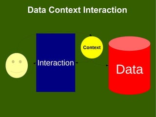 Data Context Interaction



                Context


  Interaction
                          Data
 