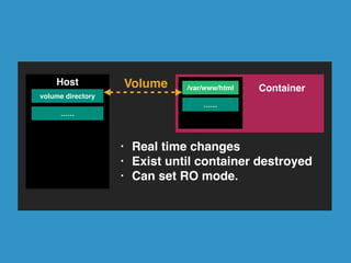 Host 
volume directory 
/var/www/html 
…… 
…… 
Container 
Isolation 
 