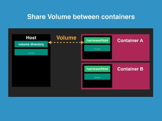 Host 
volume directory 
/var/www/html 
…… 
…… 
Volume Container 
 