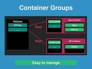 Dockerfile 
• Automatically built images and deploy! 
• Automated Builds on Docker Hub! 
• Easy to share and customize con...