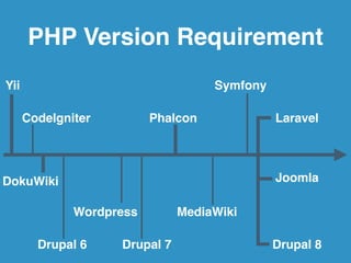 PHP Version Requirement 
Laravel 
Symfony 
CodeIgniter Phalcon 
Yii 
Wordpress 
Joomla 
MediaWiki 
DokuWiki 
Drupal 6 Drup...