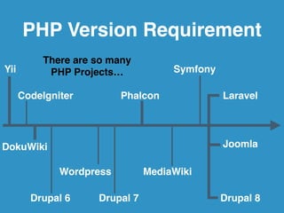 PHP Version Requirement 
Laravel 
Symfony 
There are so many! 
PHP Projects… 
CodeIgniter Phalcon 
Yii 
Wordpress 
Joomla ...