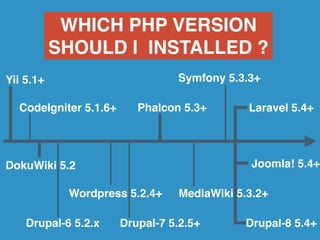 WHICH PHP ` 
VERSION ! 
SHOULD I INSTALLED ? 
Symfony 5.3.3+ 
Laravel 5.4+ 
Yii 5.1+ 
CodeIgniter 5.1.6+ Phalcon 5.3+! 
Do...