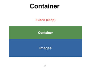 Container
Container
21
Images
Process Executing
Running
 