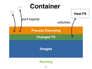 Container
Container
22
Images
Exited (Stop)
 
