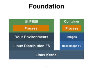 Foundation
14
Linux Kernel
Your Environments
Container
Linux Distribution FS Base Image FS
….
 