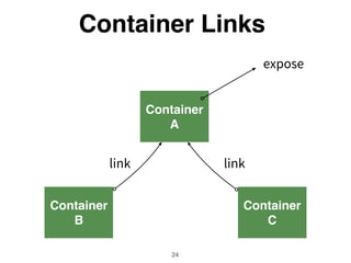 Container
Container
24
Images
Changed FS
Host FS
Exited (Stop)
 
