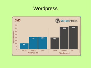 Wordpress
 