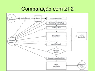 Comparação com ZF2
 
