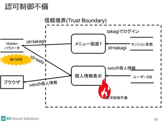 認可制御不備
12
信頼境界(Trust Boundary)
メニュー画面1
id=takagi
ユーザーDB
Hidden
パラメータ
個人情報表示
セッション変数
ブラウザ
takagiでログイン
satoの個人情報
認可制御不備
値の改変
 