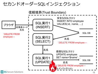 セカンドオーダーSQLインジェクション
13
信頼境界(Trust Boundary)
SQL実行1
(INSERT)
SQL DB
ブラウザ
従業員コード
氏名
SQL実行2
(SELECT)
SQL実行1
(UPDATE)
SQL DB
氏名
氏名
氏名
脆弱なSQLクエリ
UPDATE employee
SET name='$name' …
安全なSQLクエリ
INSERT INTO employee
VALUES(:id, :name, …)
SQLインジェクション
';DELETE FROM
employee --
';DELETE FROM employee --
';DELETE FROM employee --
 
