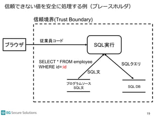 信頼できない値を安全に処理する例（プレースホルダ）
19
信頼境界(Trust Boundary)
SQL実行
プログラムソース
SQL文
SQL文
SQLクエリ
SQL DB
ブラウザ
従業員コード
SELECT * FROM employee
WHERE id=:id
 