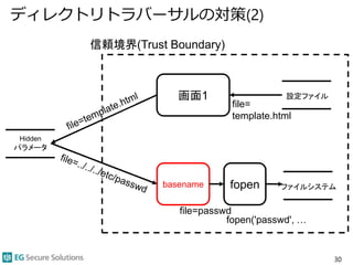 ディレクトリトラバーサルの対策(2)
30
信頼境界(Trust Boundary)
画面1
file=
template.html
ファイルシステム
Hidden
パラメータ
basename
設定ファイル
fopen('passwd', …
fopen
file=passwd
 