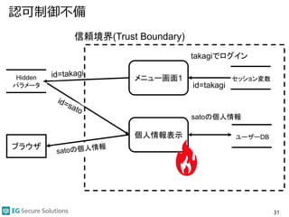 認可制御不備
31
信頼境界(Trust Boundary)
メニュー画面1
id=takagi
ユーザーDB
Hidden
パラメータ
個人情報表示
セッション変数
ブラウザ
takagiでログイン
satoの個人情報
 