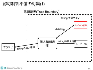 認可制御不備の対策(1)
32
信頼境界(Trust Boundary)
id=takagi
ユーザーDB
個人情報表
示
セッション変数
ブラウザ
takagiでログイン
takagiの個人情報
 
