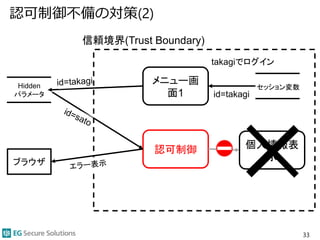 認可制御不備の対策(2)
33
信頼境界(Trust Boundary)
メニュー画
面1 id=takagi
Hidden
パラメータ
認可制御
セッション変数
takagiでログイン
ブラウザ
個人情報表
示
 