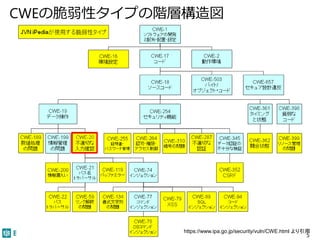 CWEの脆弱性タイプの階層構造図
5
https://www.ipa.go.jp/security/vuln/CWE.html より引用
 